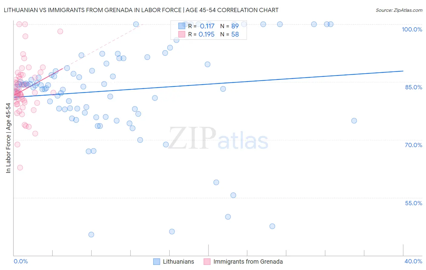 Lithuanian vs Immigrants from Grenada In Labor Force | Age 45-54