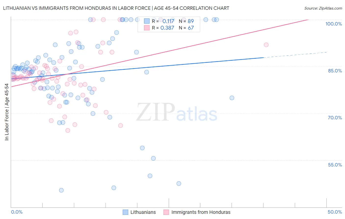 Lithuanian vs Immigrants from Honduras In Labor Force | Age 45-54