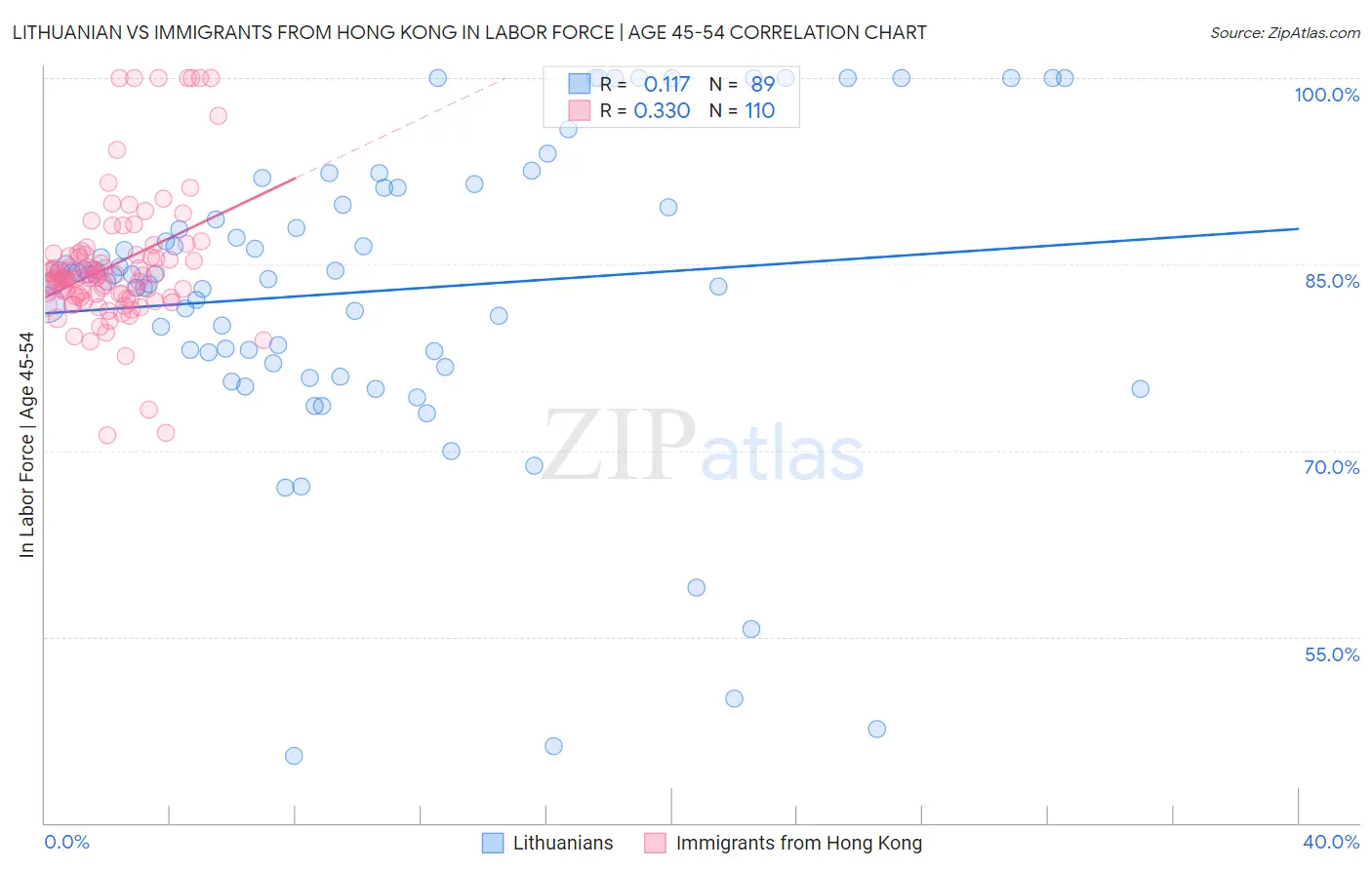 Lithuanian vs Immigrants from Hong Kong In Labor Force | Age 45-54