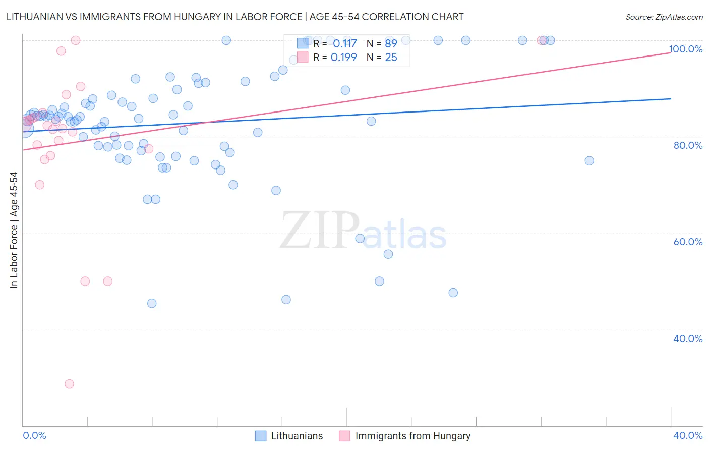 Lithuanian vs Immigrants from Hungary In Labor Force | Age 45-54