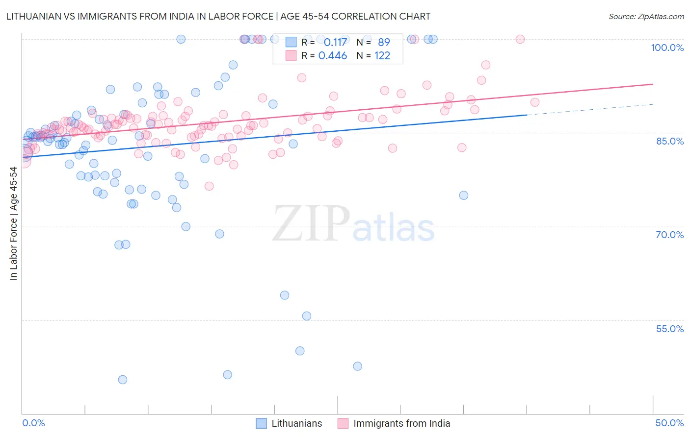 Lithuanian vs Immigrants from India In Labor Force | Age 45-54