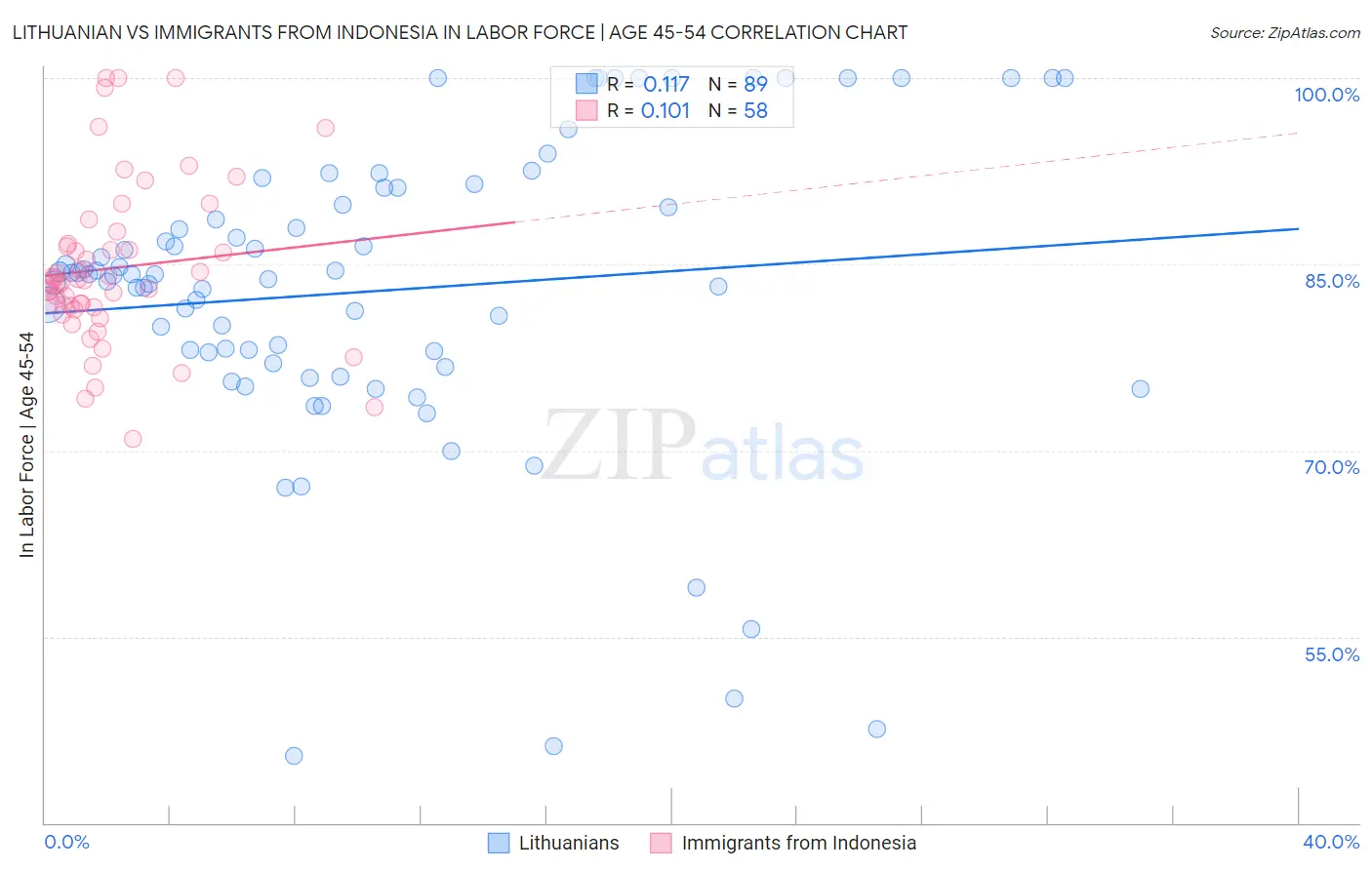 Lithuanian vs Immigrants from Indonesia In Labor Force | Age 45-54