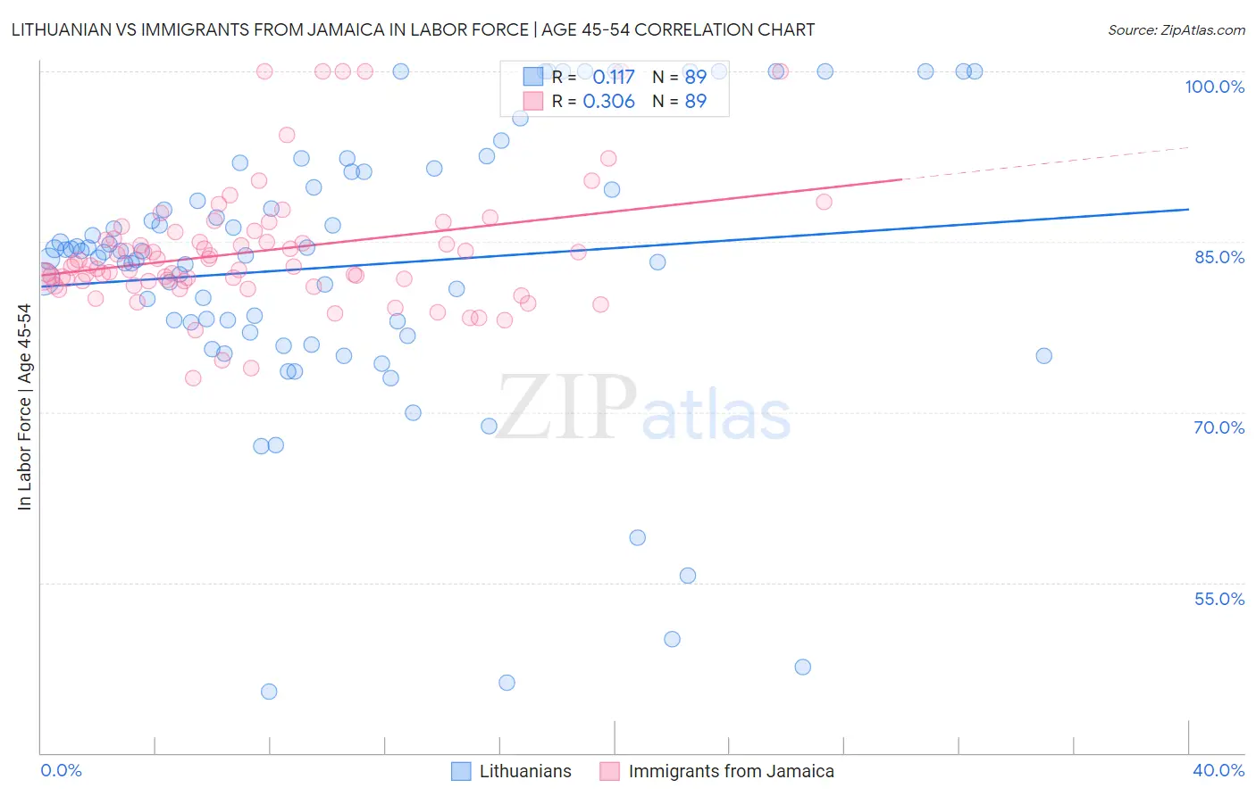 Lithuanian vs Immigrants from Jamaica In Labor Force | Age 45-54