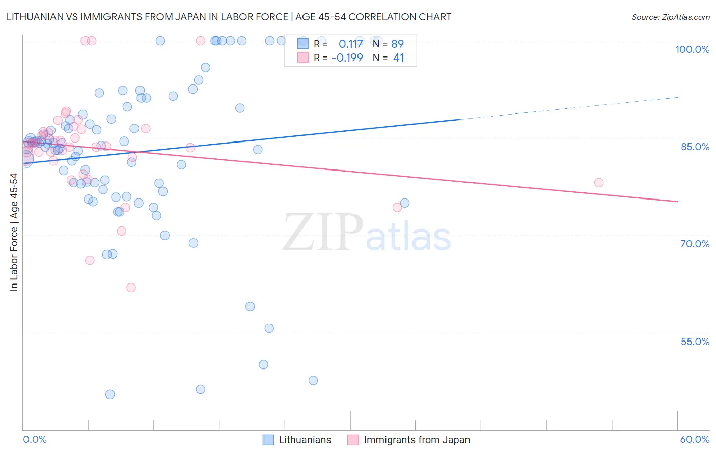Lithuanian vs Immigrants from Japan In Labor Force | Age 45-54