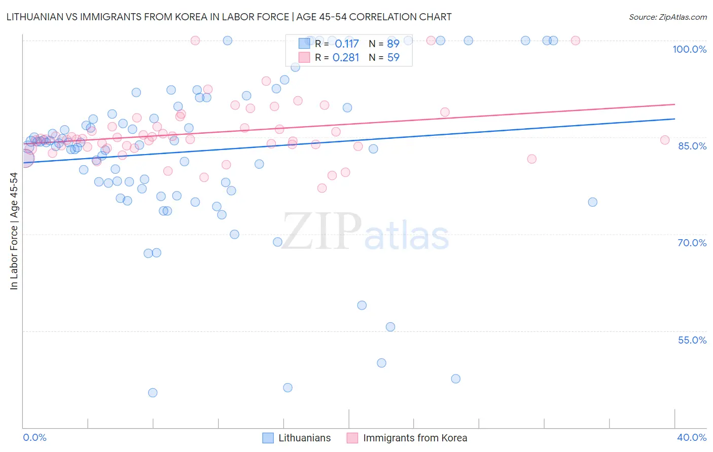 Lithuanian vs Immigrants from Korea In Labor Force | Age 45-54