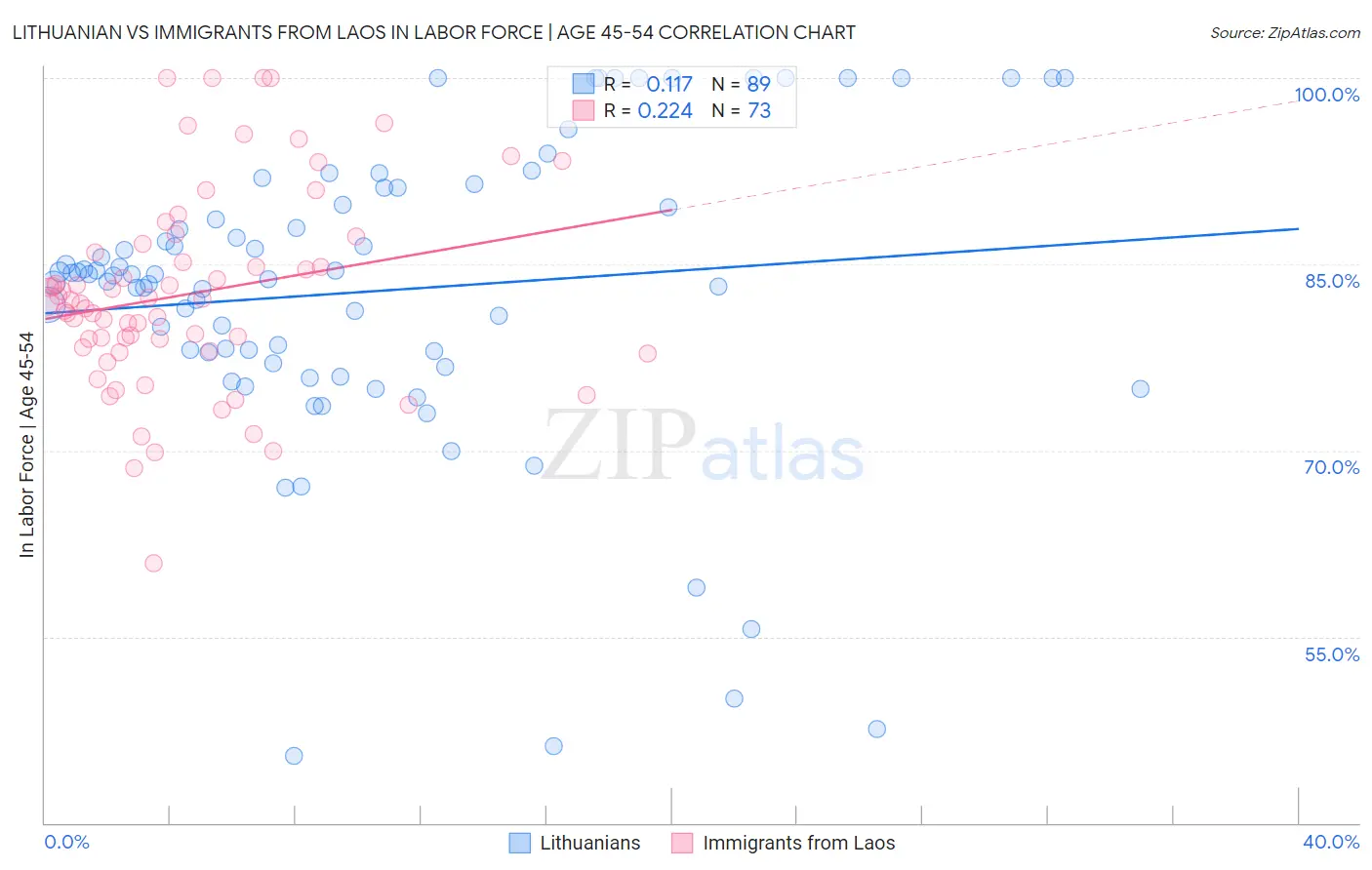 Lithuanian vs Immigrants from Laos In Labor Force | Age 45-54