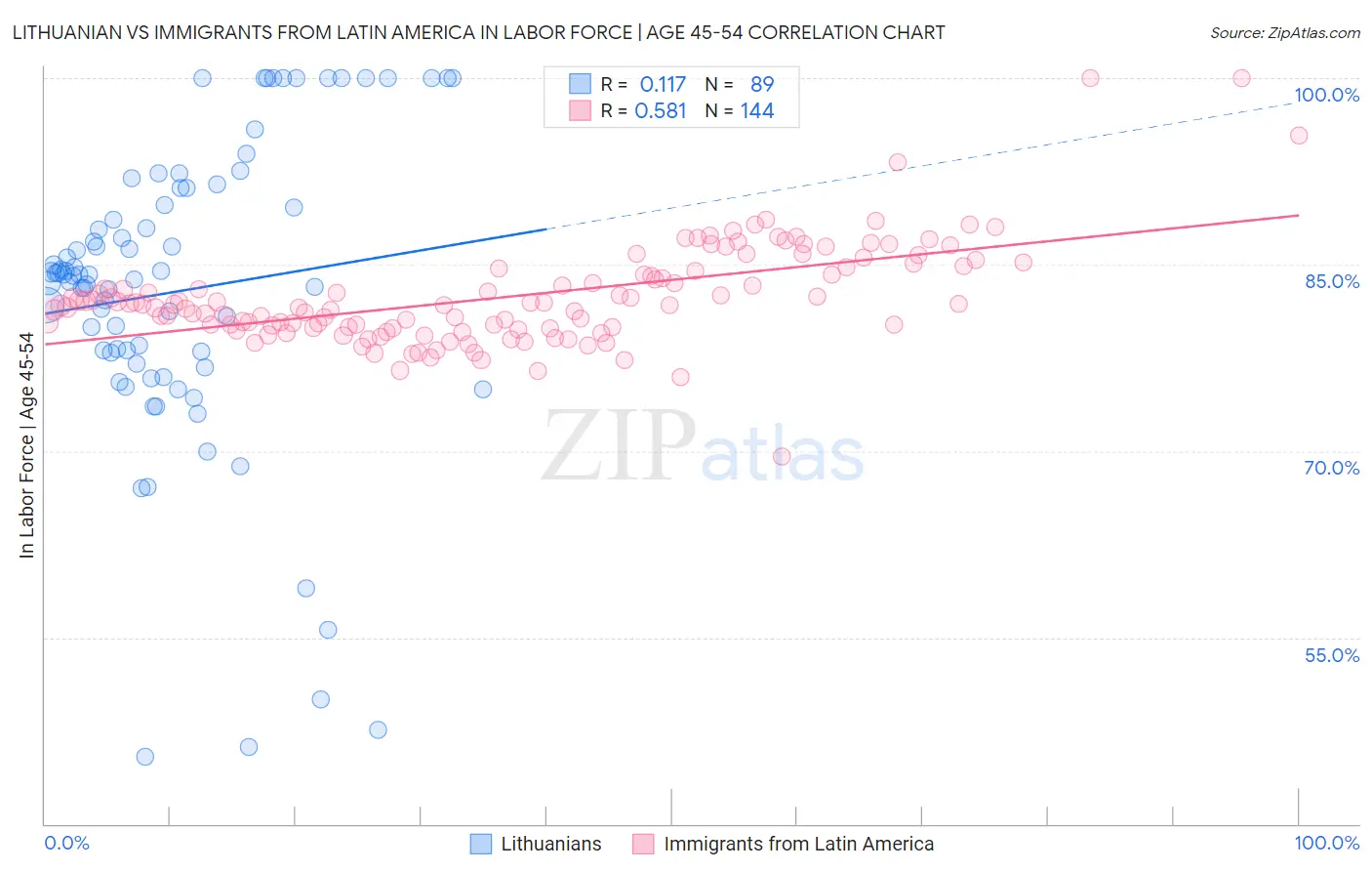 Lithuanian vs Immigrants from Latin America In Labor Force | Age 45-54