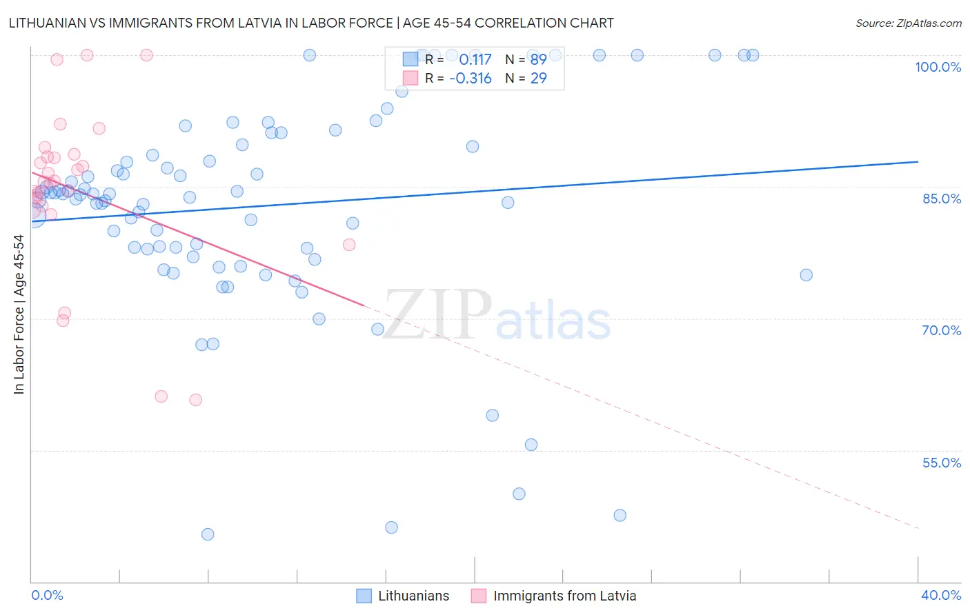 Lithuanian vs Immigrants from Latvia In Labor Force | Age 45-54