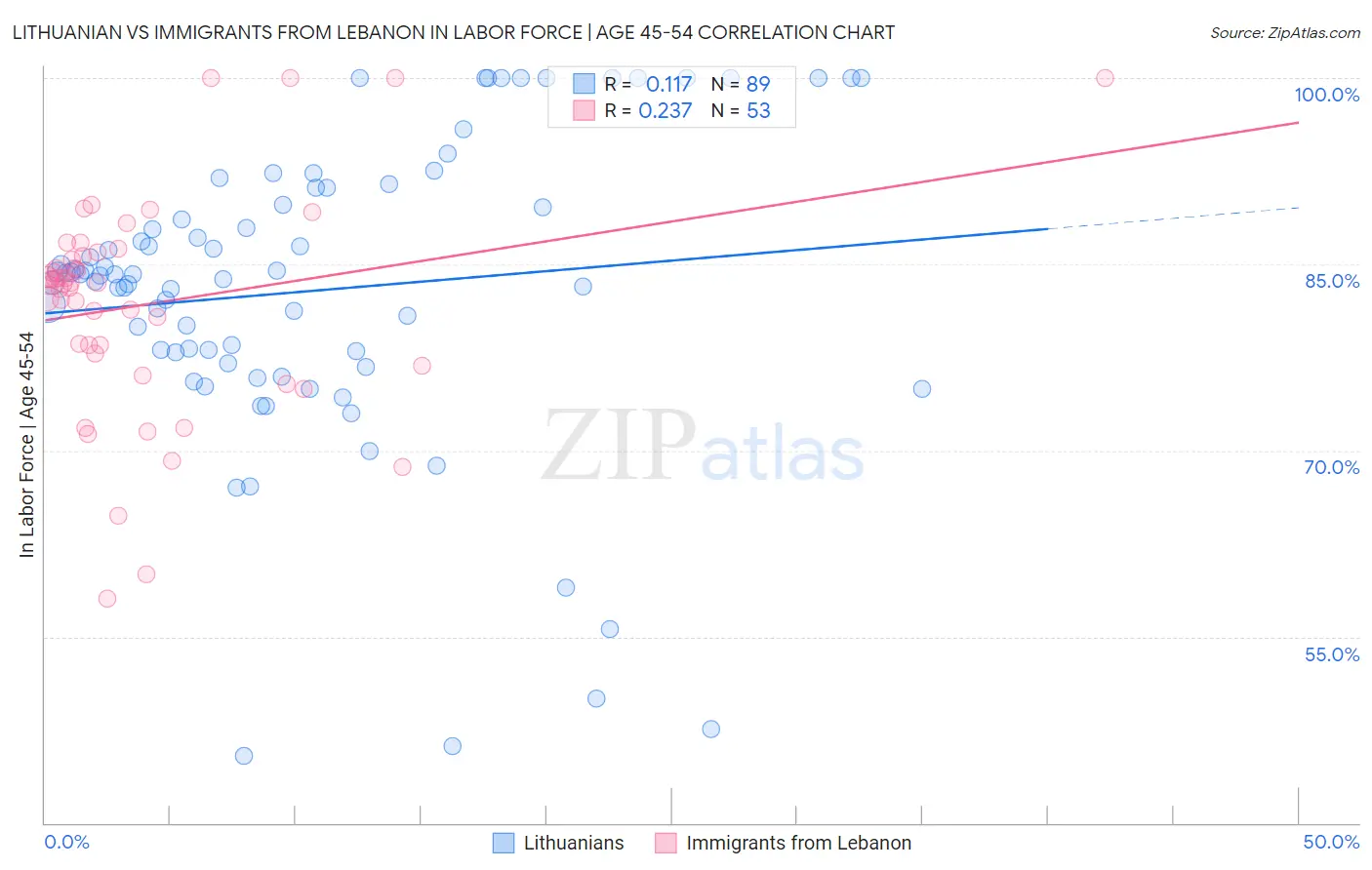 Lithuanian vs Immigrants from Lebanon In Labor Force | Age 45-54