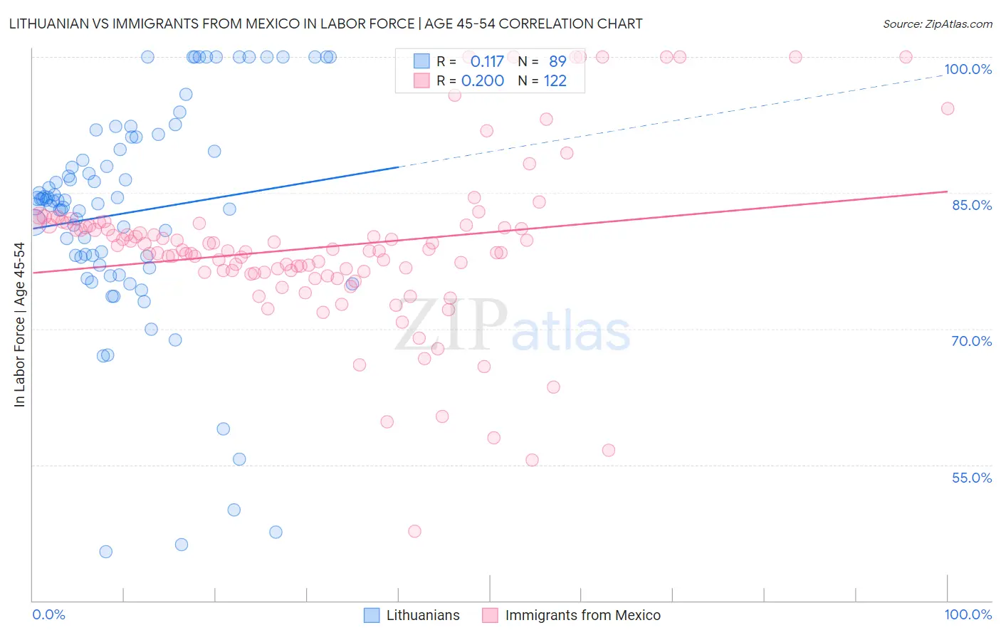Lithuanian vs Immigrants from Mexico In Labor Force | Age 45-54