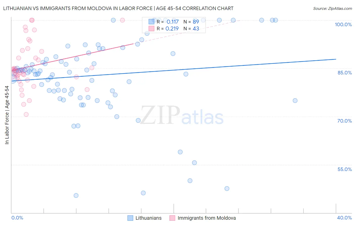 Lithuanian vs Immigrants from Moldova In Labor Force | Age 45-54
