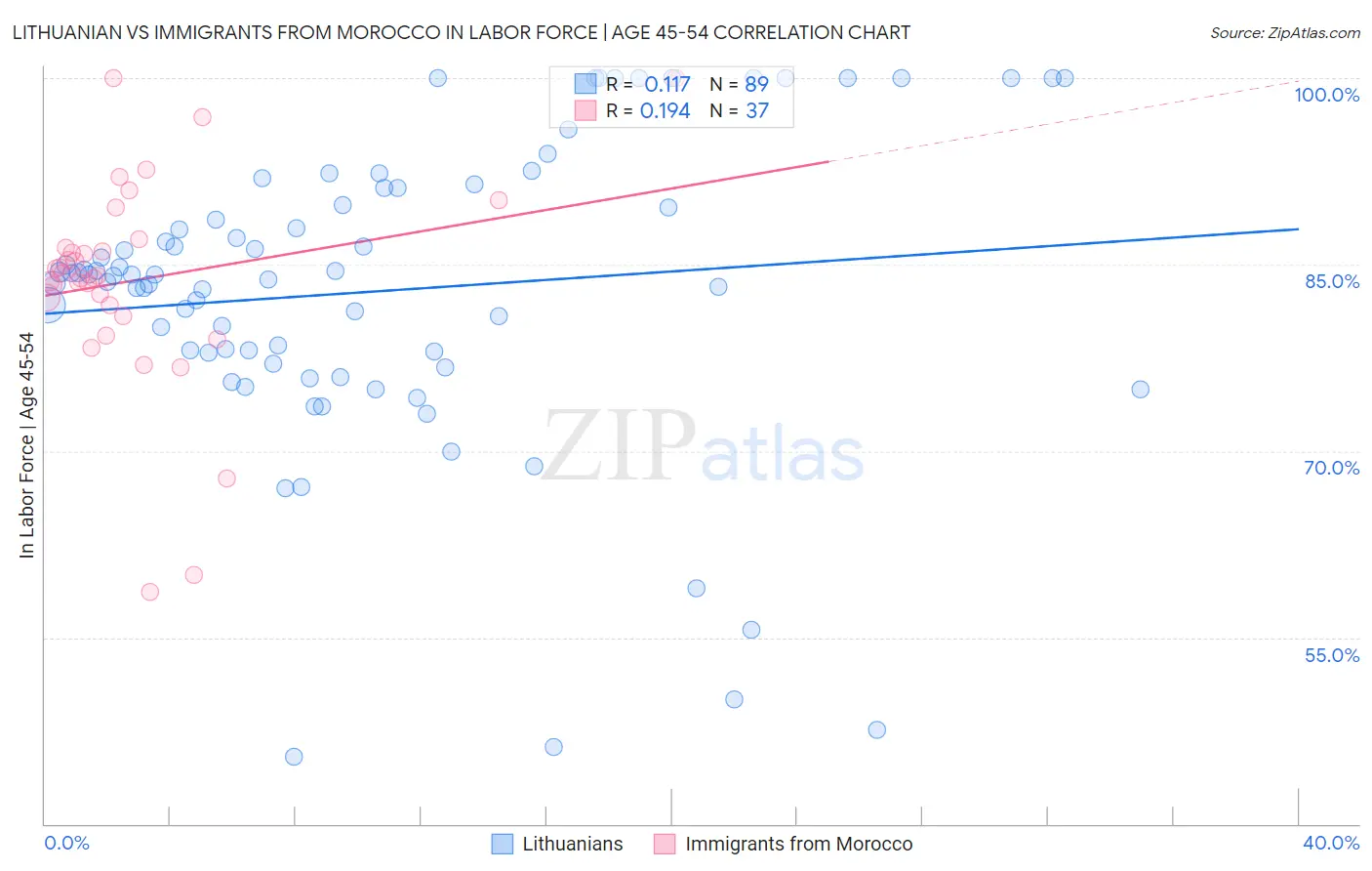 Lithuanian vs Immigrants from Morocco In Labor Force | Age 45-54