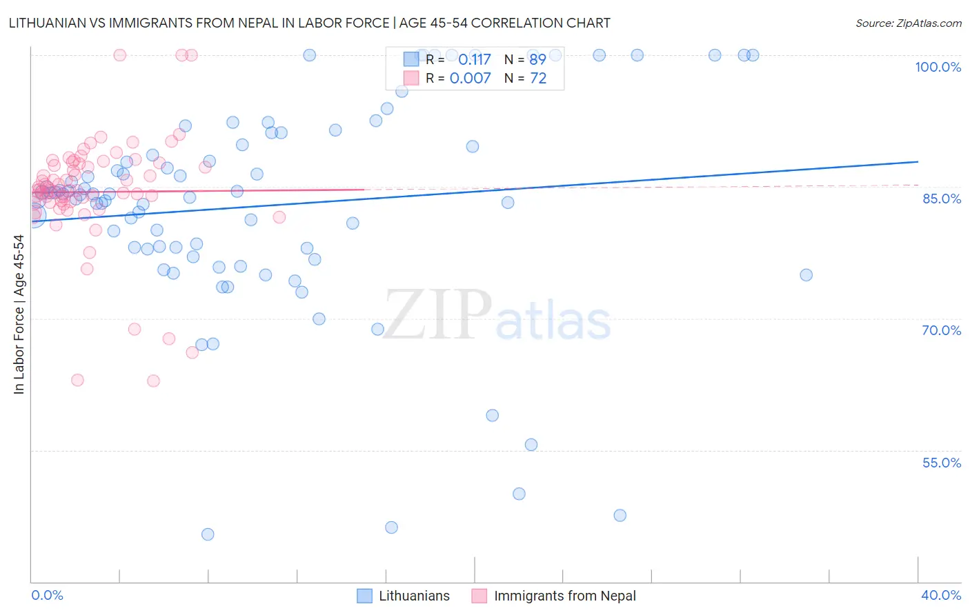 Lithuanian vs Immigrants from Nepal In Labor Force | Age 45-54