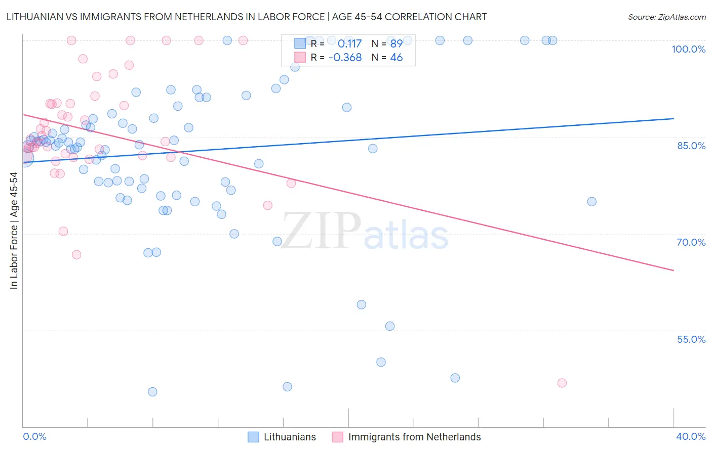 Lithuanian vs Immigrants from Netherlands In Labor Force | Age 45-54