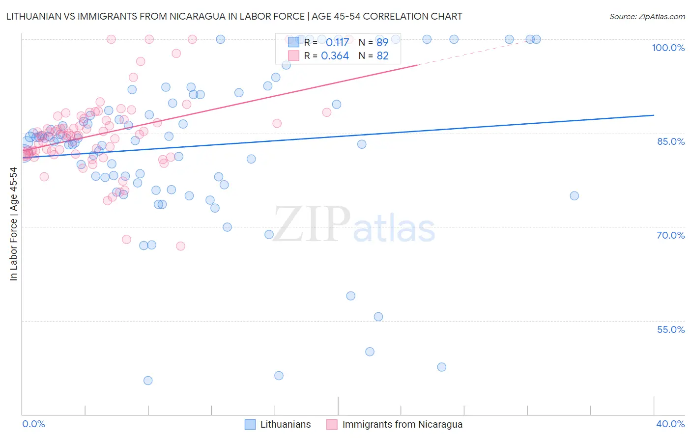 Lithuanian vs Immigrants from Nicaragua In Labor Force | Age 45-54