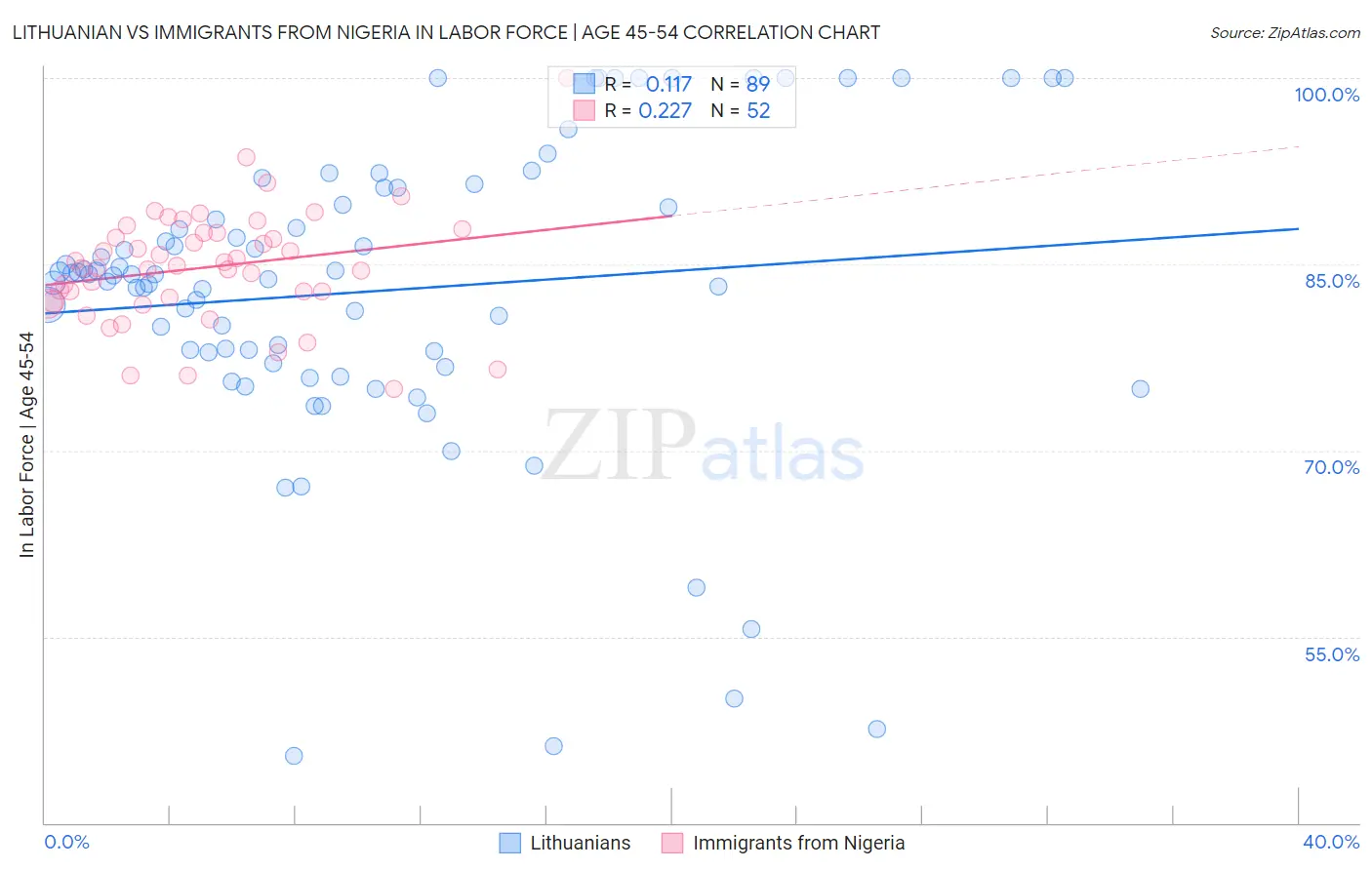 Lithuanian vs Immigrants from Nigeria In Labor Force | Age 45-54