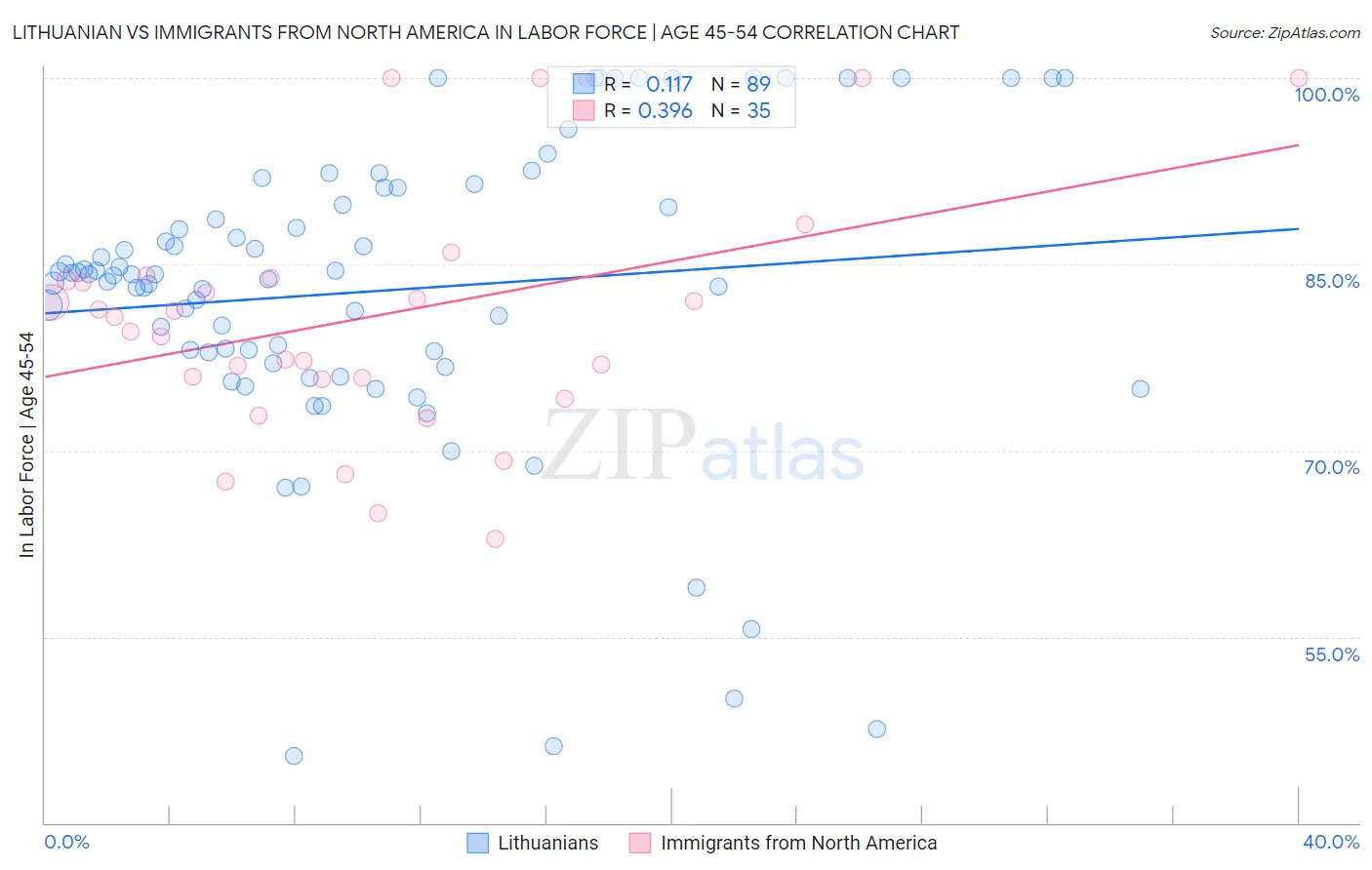 Lithuanian vs Immigrants from North America In Labor Force | Age 45-54