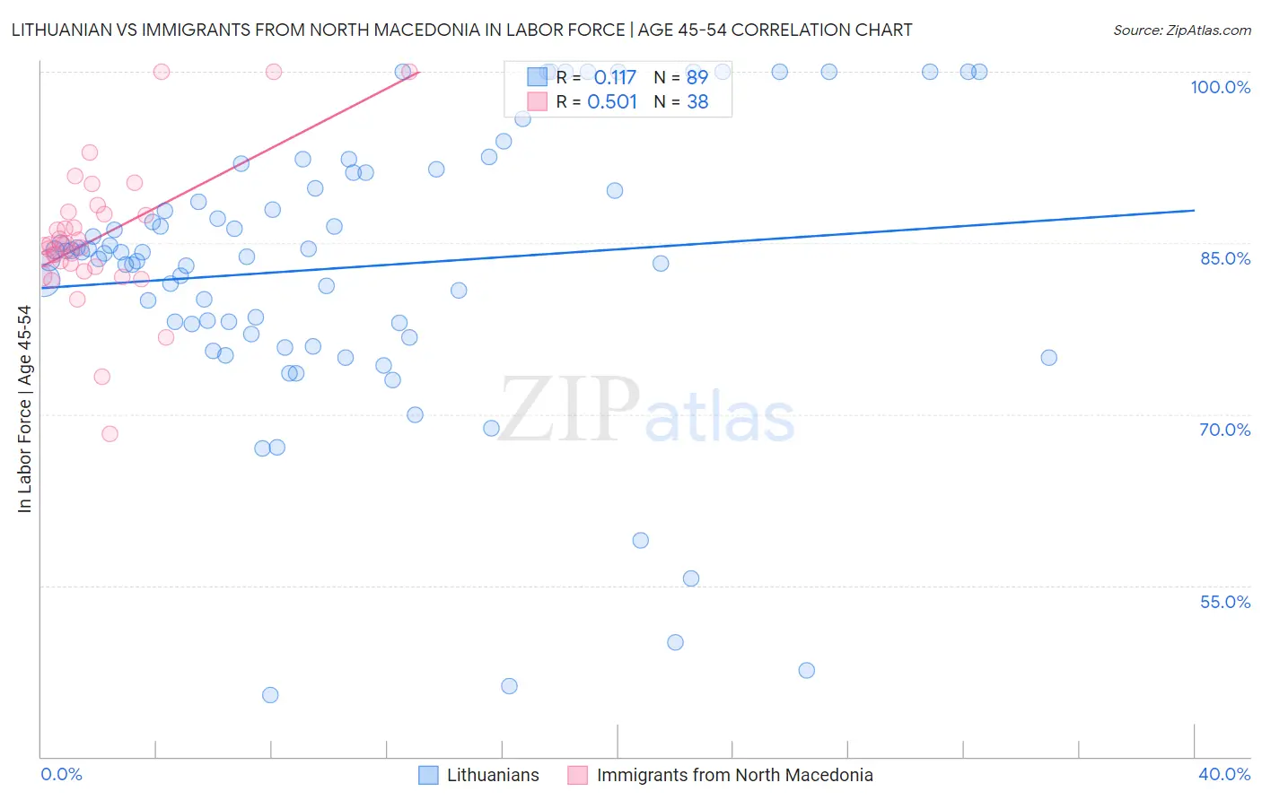 Lithuanian vs Immigrants from North Macedonia In Labor Force | Age 45-54