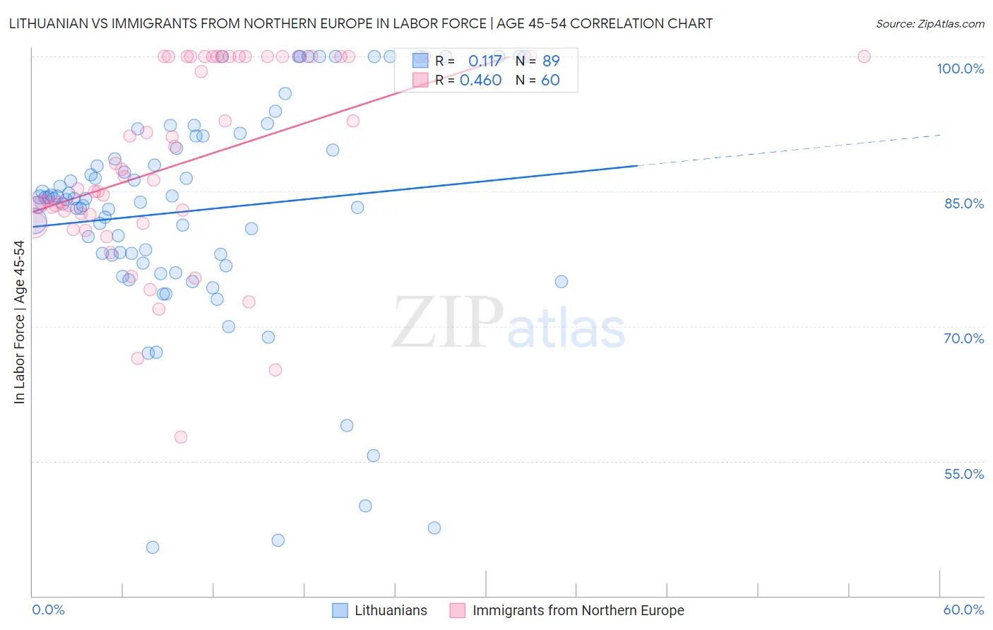 Lithuanian vs Immigrants from Northern Europe In Labor Force | Age 45-54