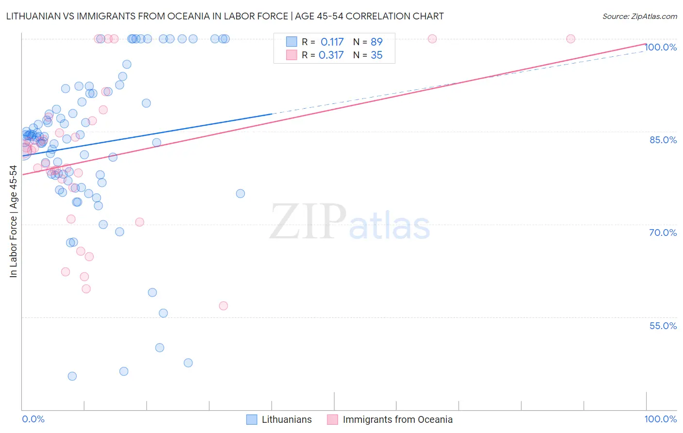 Lithuanian vs Immigrants from Oceania In Labor Force | Age 45-54