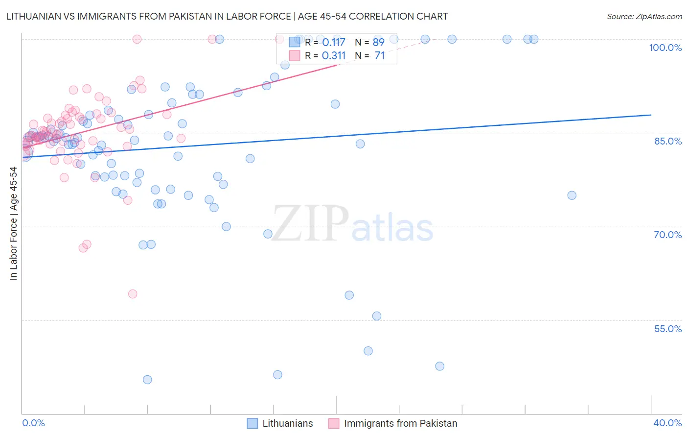 Lithuanian vs Immigrants from Pakistan In Labor Force | Age 45-54