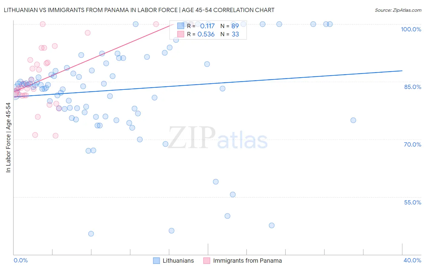 Lithuanian vs Immigrants from Panama In Labor Force | Age 45-54
