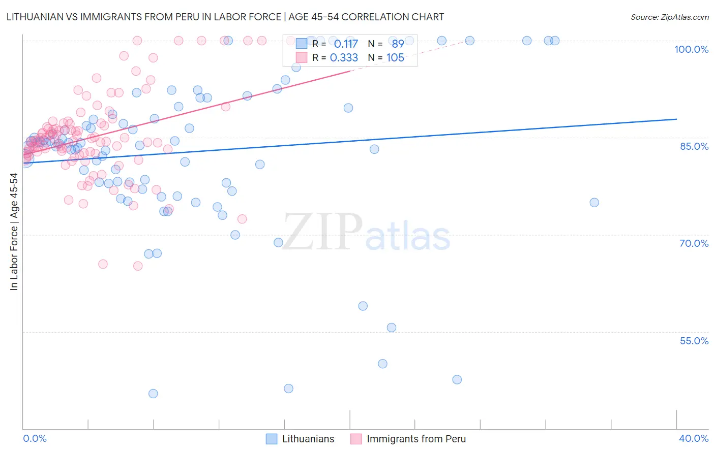 Lithuanian vs Immigrants from Peru In Labor Force | Age 45-54