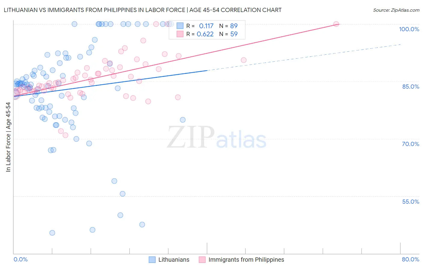 Lithuanian vs Immigrants from Philippines In Labor Force | Age 45-54