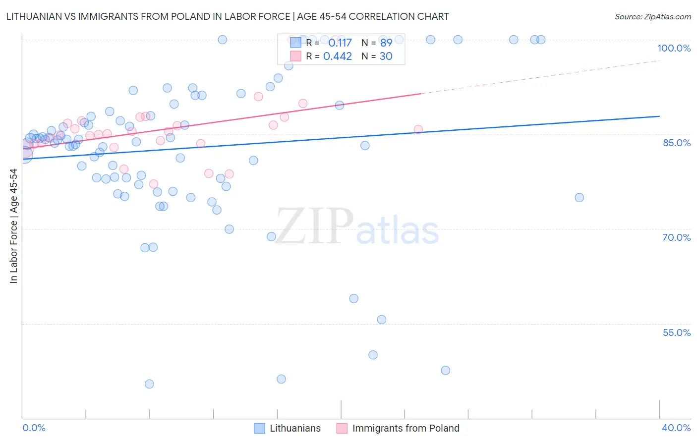 Lithuanian vs Immigrants from Poland In Labor Force | Age 45-54
