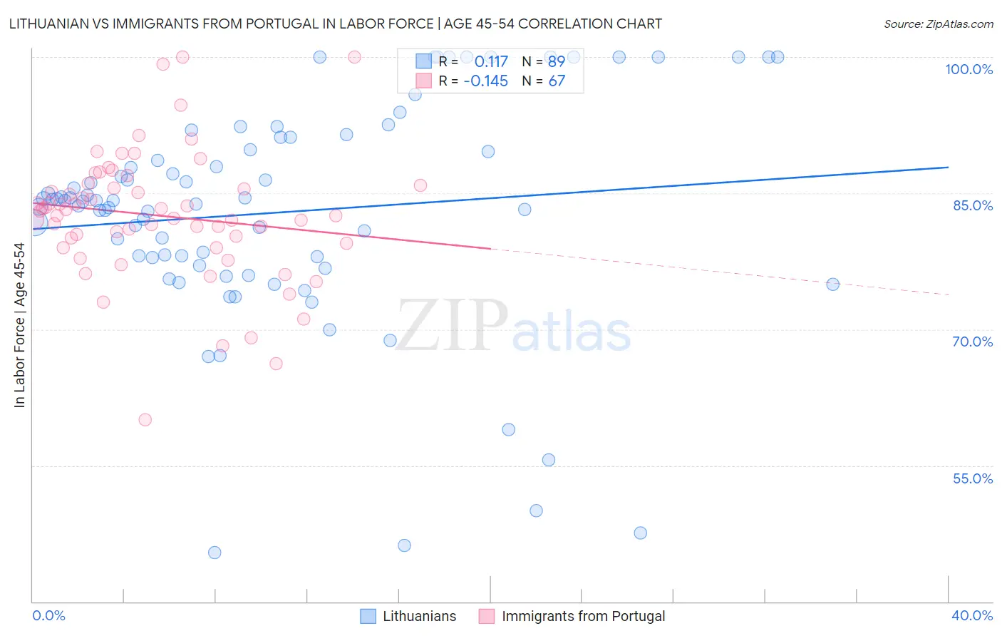 Lithuanian vs Immigrants from Portugal In Labor Force | Age 45-54