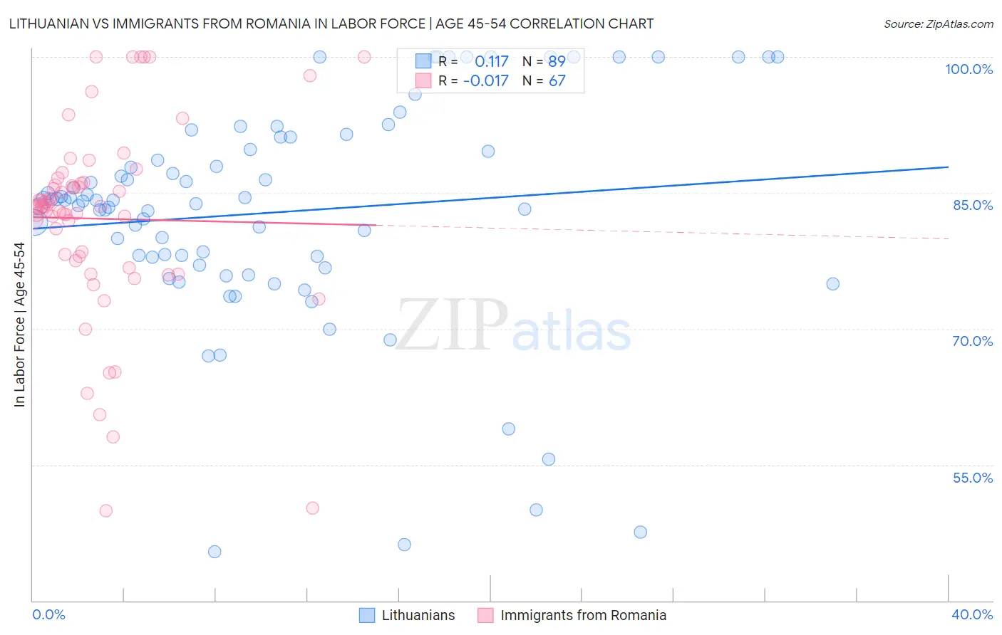 Lithuanian vs Immigrants from Romania In Labor Force | Age 45-54
