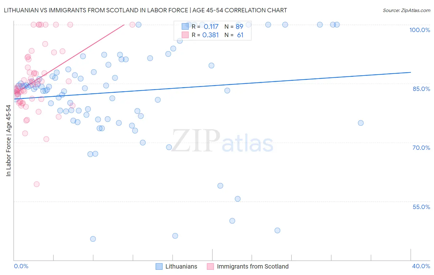 Lithuanian vs Immigrants from Scotland In Labor Force | Age 45-54