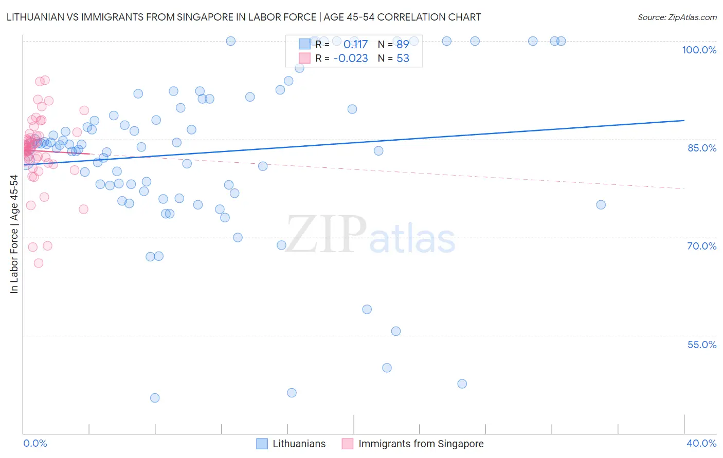 Lithuanian vs Immigrants from Singapore In Labor Force | Age 45-54