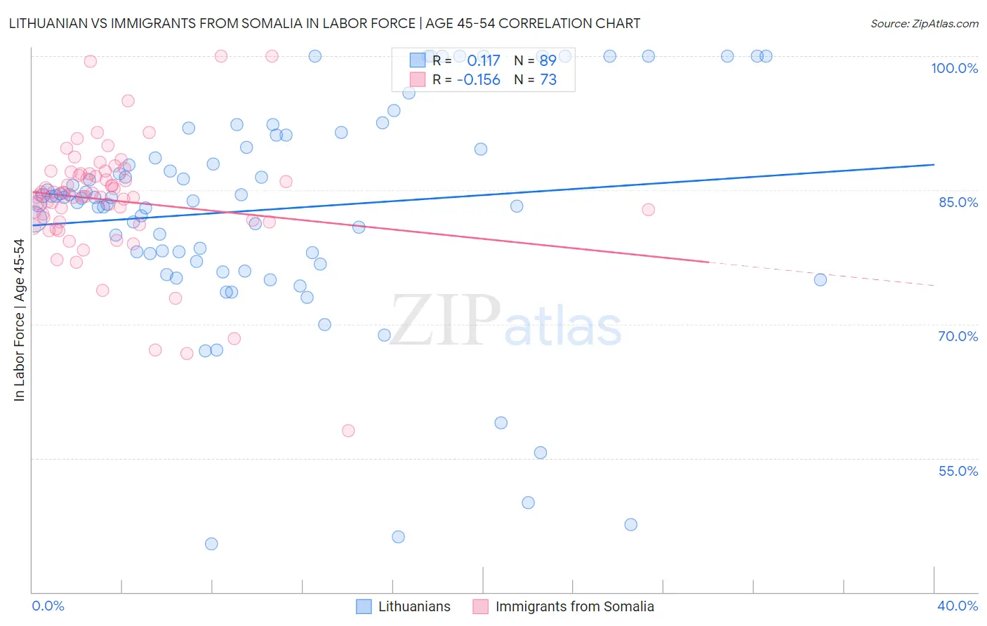 Lithuanian vs Immigrants from Somalia In Labor Force | Age 45-54