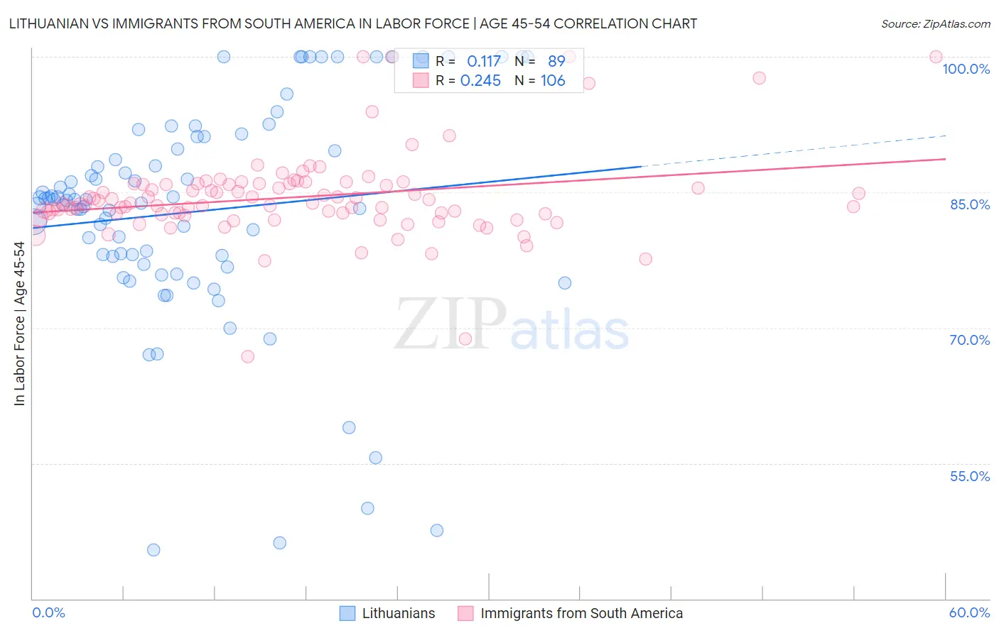 Lithuanian vs Immigrants from South America In Labor Force | Age 45-54