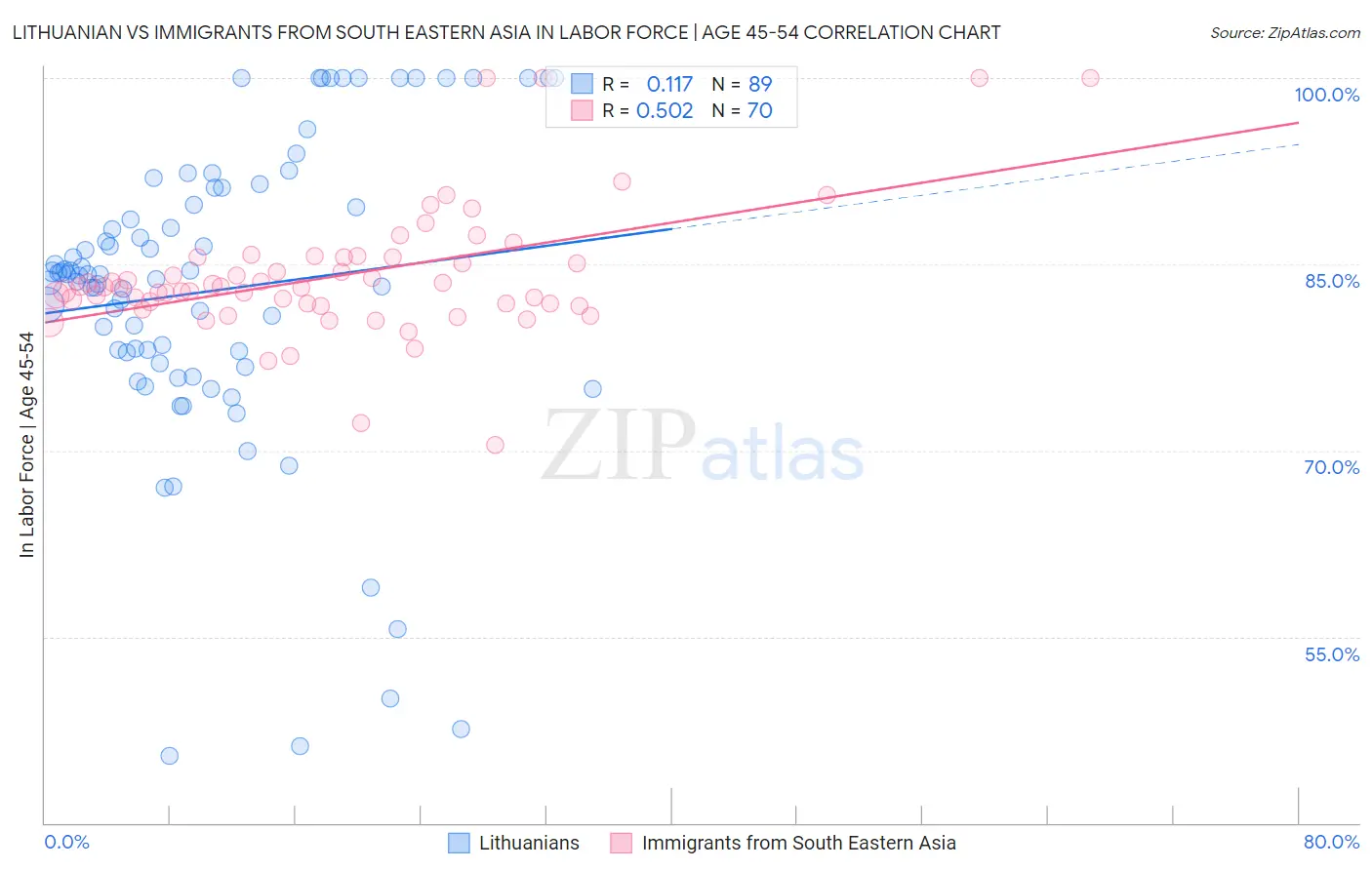 Lithuanian vs Immigrants from South Eastern Asia In Labor Force | Age 45-54