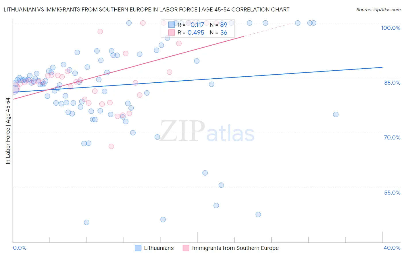 Lithuanian vs Immigrants from Southern Europe In Labor Force | Age 45-54