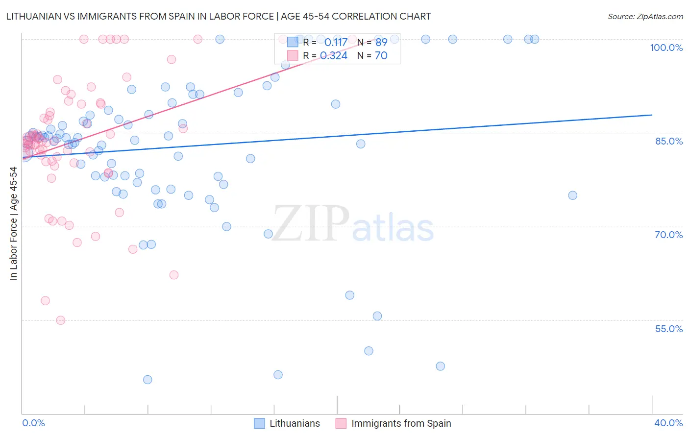 Lithuanian vs Immigrants from Spain In Labor Force | Age 45-54