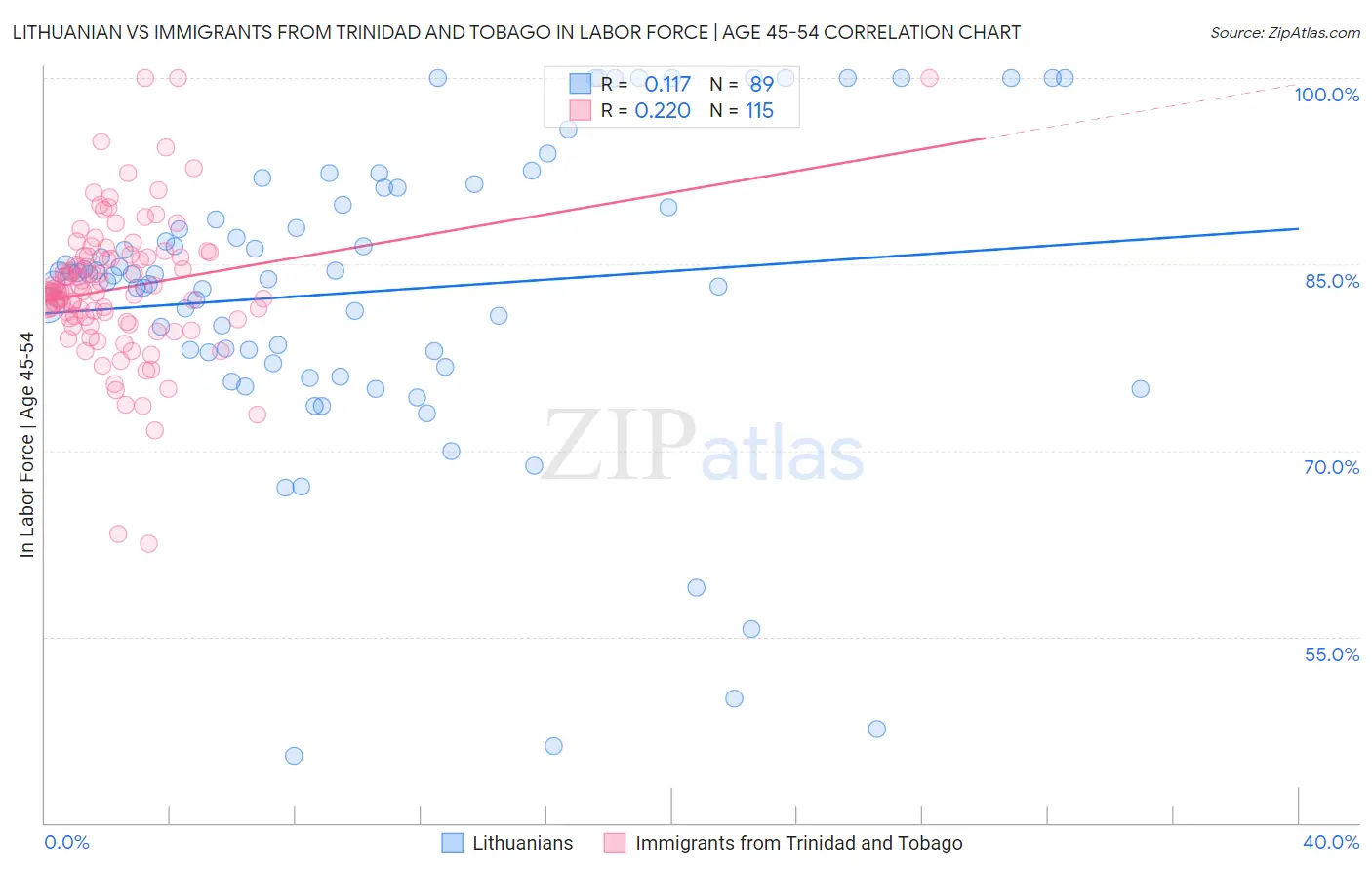Lithuanian vs Immigrants from Trinidad and Tobago In Labor Force | Age 45-54