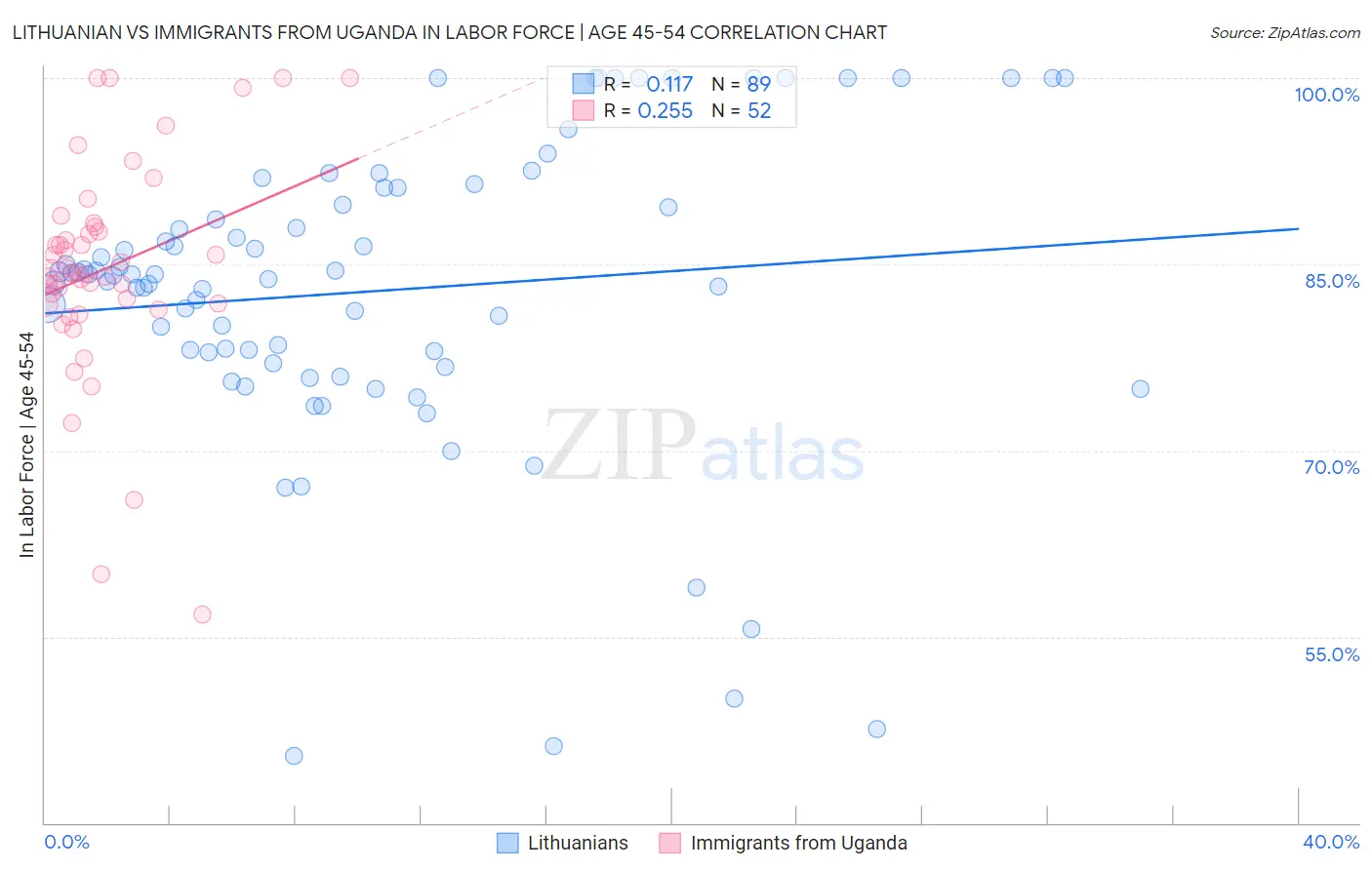 Lithuanian vs Immigrants from Uganda In Labor Force | Age 45-54