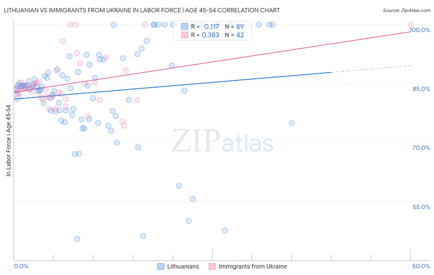 Lithuanian vs Immigrants from Ukraine In Labor Force | Age 45-54