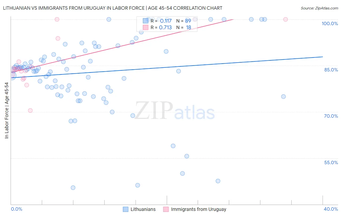 Lithuanian vs Immigrants from Uruguay In Labor Force | Age 45-54
