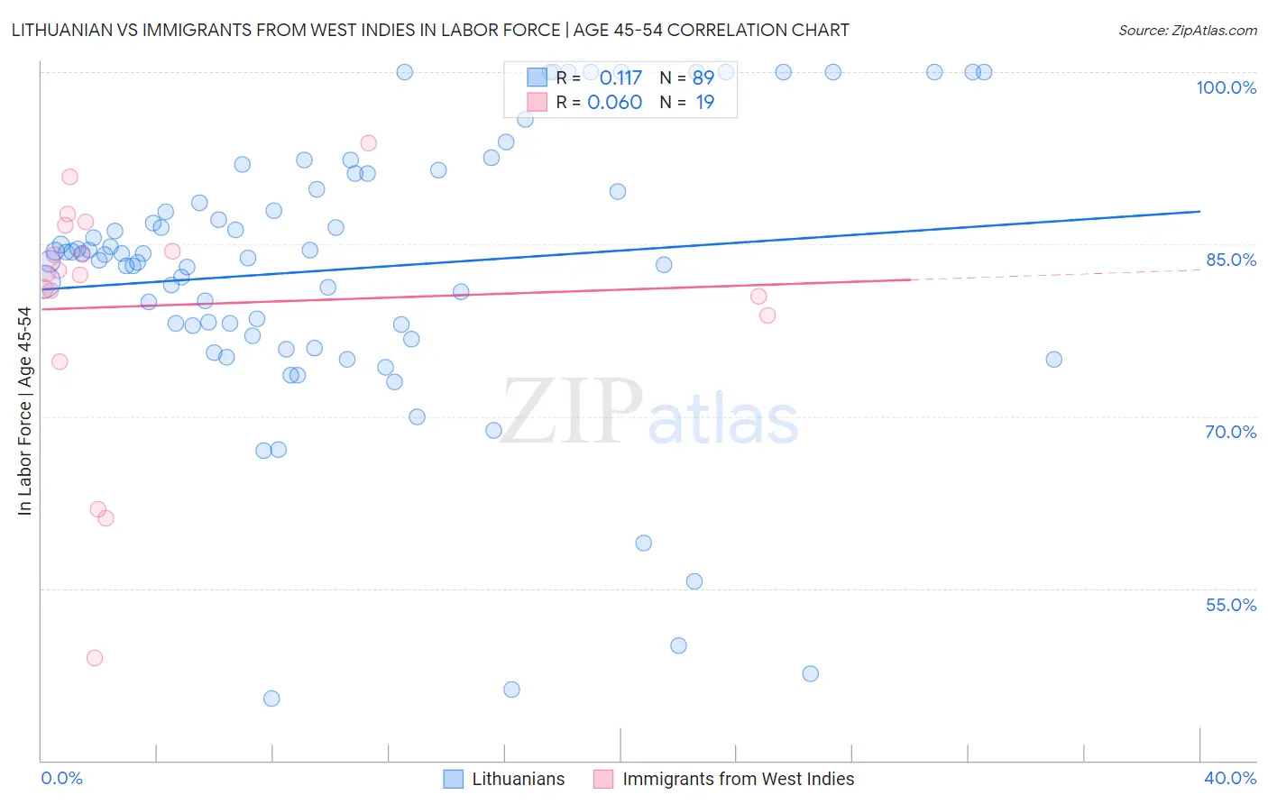 Lithuanian vs Immigrants from West Indies In Labor Force | Age 45-54