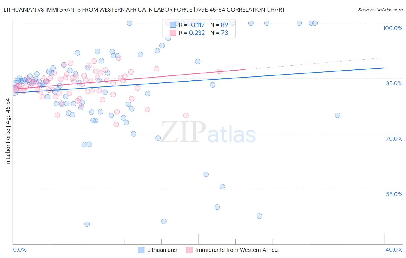 Lithuanian vs Immigrants from Western Africa In Labor Force | Age 45-54