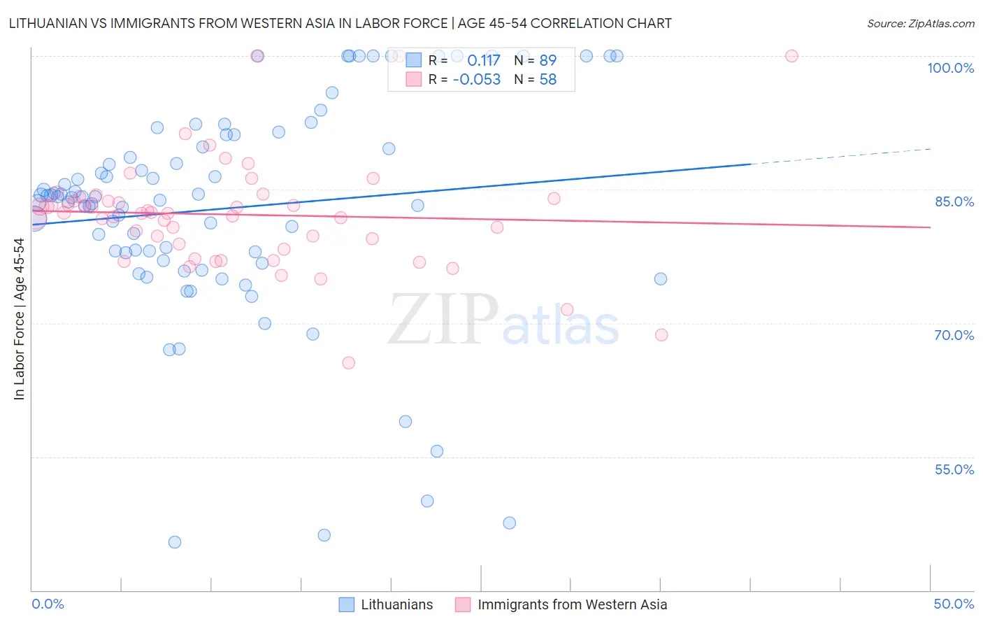Lithuanian vs Immigrants from Western Asia In Labor Force | Age 45-54