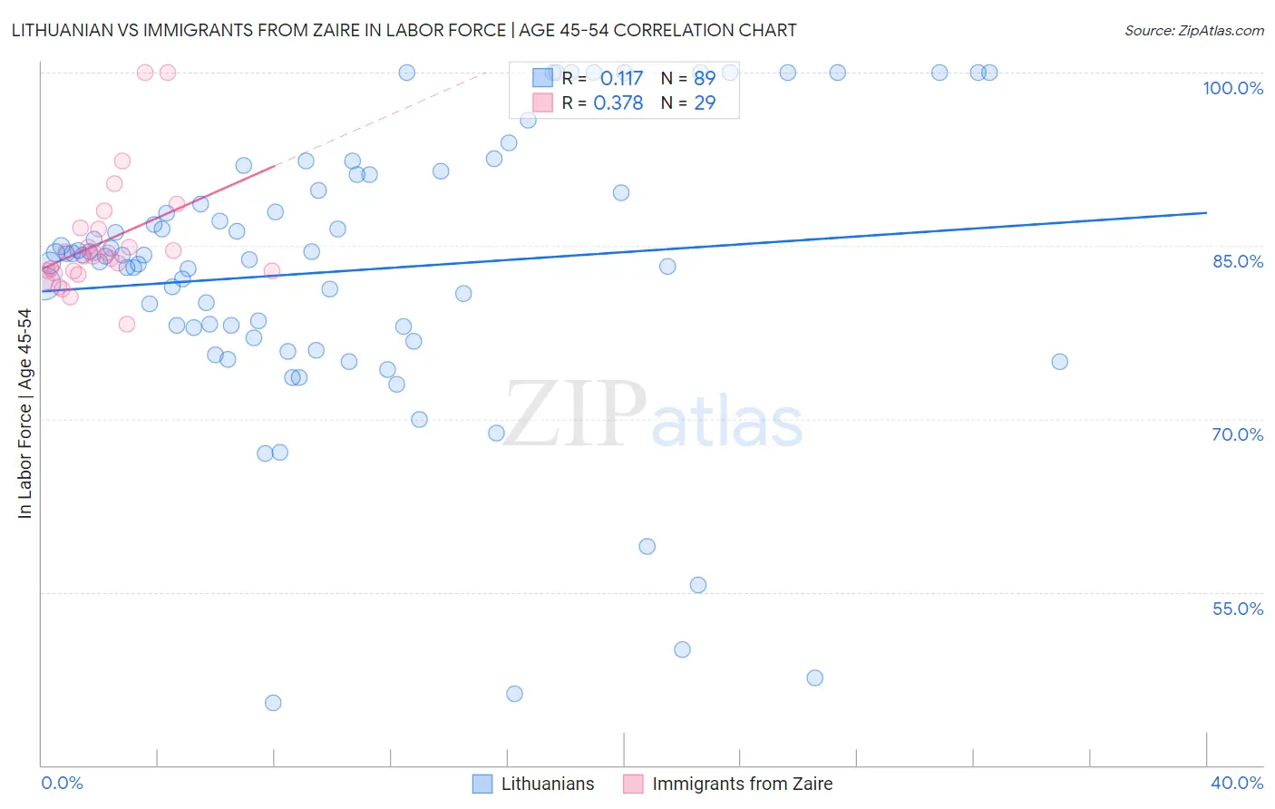Lithuanian vs Immigrants from Zaire In Labor Force | Age 45-54
