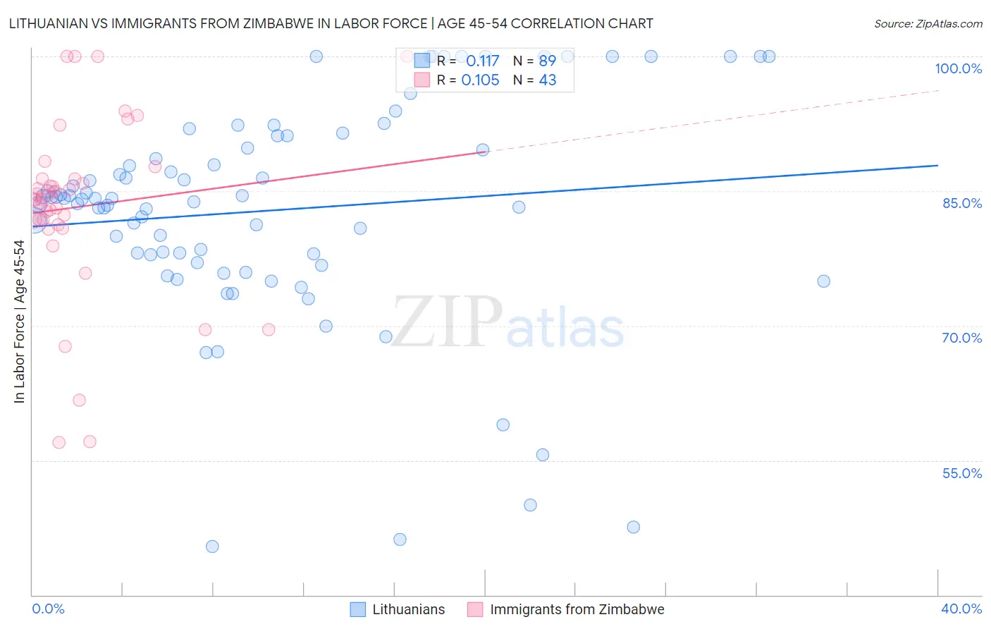 Lithuanian vs Immigrants from Zimbabwe In Labor Force | Age 45-54