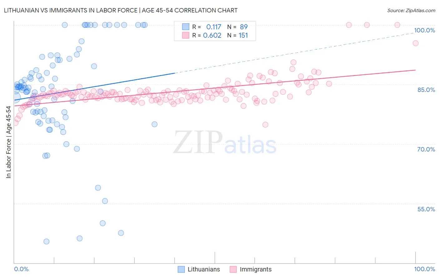 Lithuanian vs Immigrants In Labor Force | Age 45-54