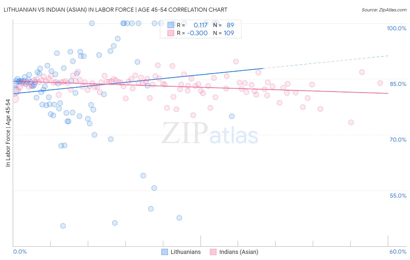 Lithuanian vs Indian (Asian) In Labor Force | Age 45-54