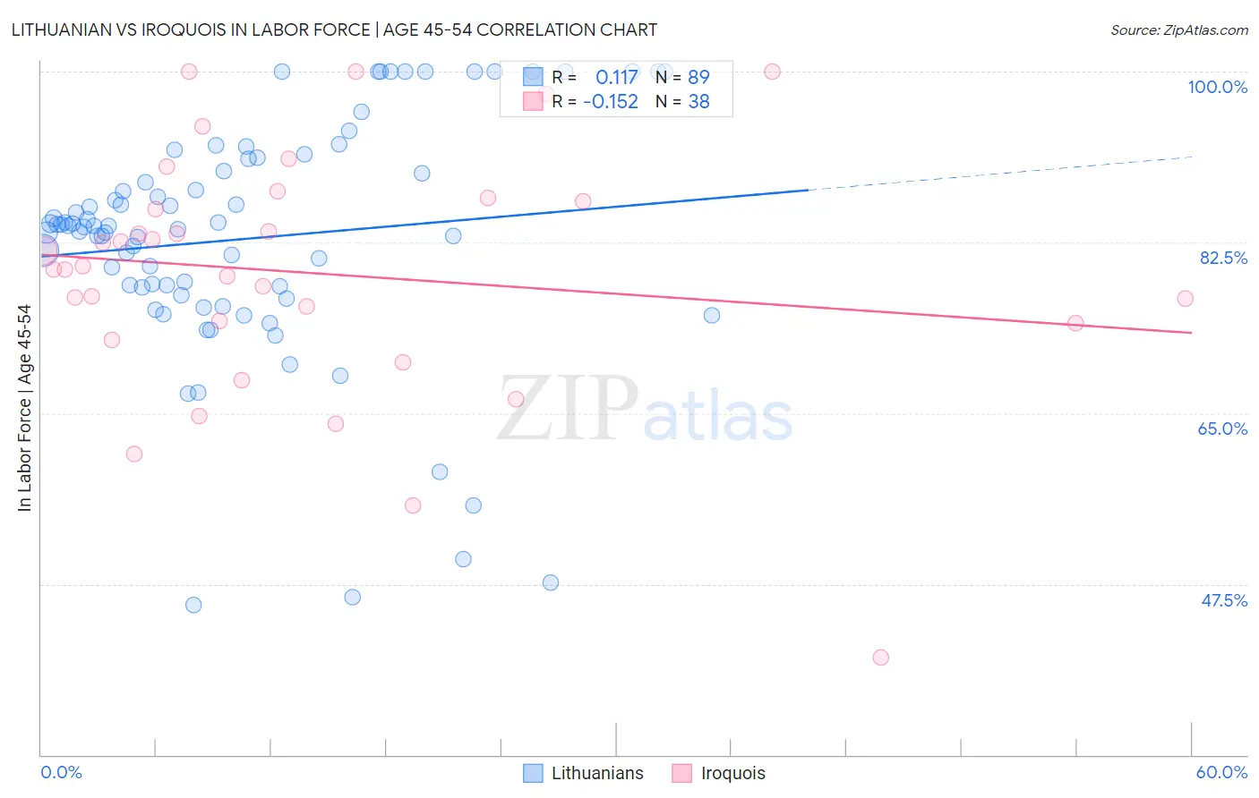 Lithuanian vs Iroquois In Labor Force | Age 45-54